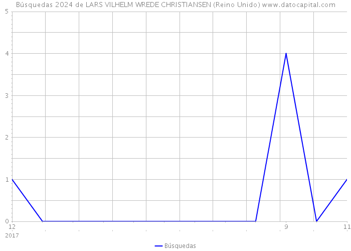 Búsquedas 2024 de LARS VILHELM WREDE CHRISTIANSEN (Reino Unido) 