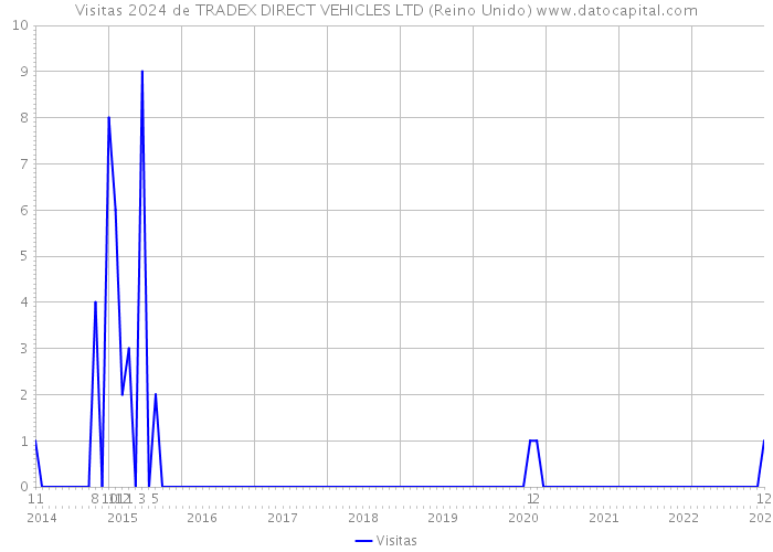 Visitas 2024 de TRADEX DIRECT VEHICLES LTD (Reino Unido) 