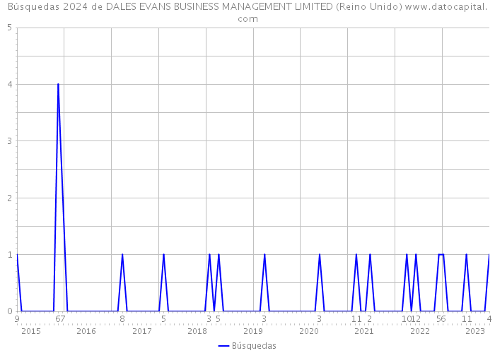 Búsquedas 2024 de DALES EVANS BUSINESS MANAGEMENT LIMITED (Reino Unido) 