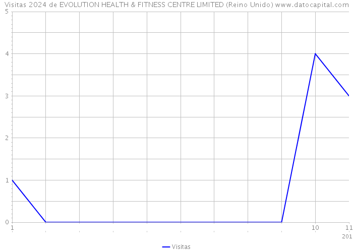 Visitas 2024 de EVOLUTION HEALTH & FITNESS CENTRE LIMITED (Reino Unido) 