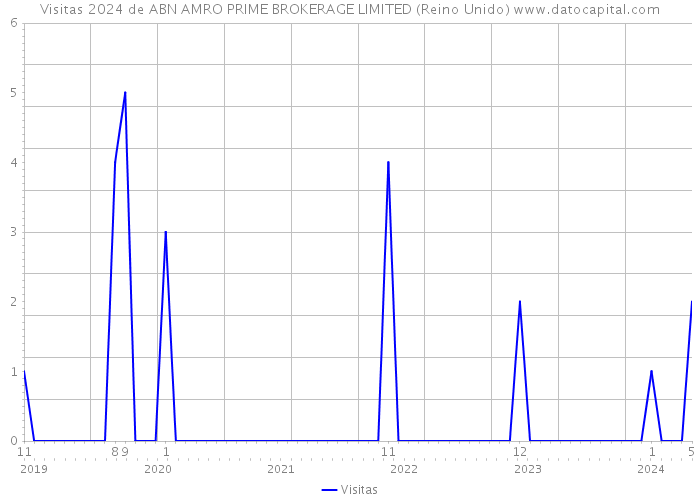 Visitas 2024 de ABN AMRO PRIME BROKERAGE LIMITED (Reino Unido) 