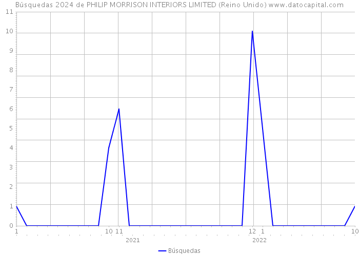 Búsquedas 2024 de PHILIP MORRISON INTERIORS LIMITED (Reino Unido) 