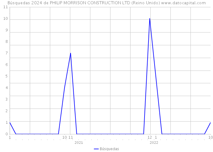 Búsquedas 2024 de PHILIP MORRISON CONSTRUCTION LTD (Reino Unido) 