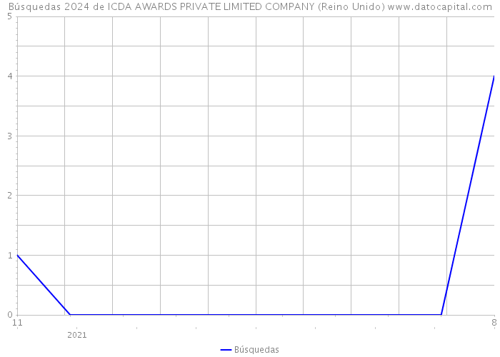 Búsquedas 2024 de ICDA AWARDS PRIVATE LIMITED COMPANY (Reino Unido) 