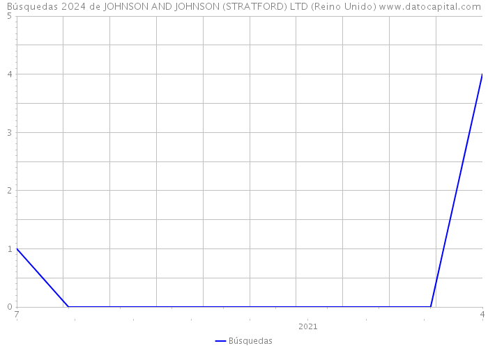 Búsquedas 2024 de JOHNSON AND JOHNSON (STRATFORD) LTD (Reino Unido) 