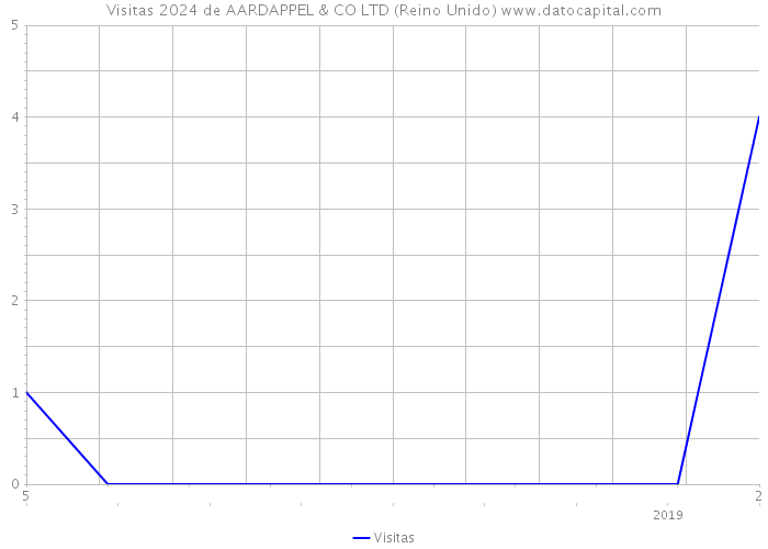 Visitas 2024 de AARDAPPEL & CO LTD (Reino Unido) 