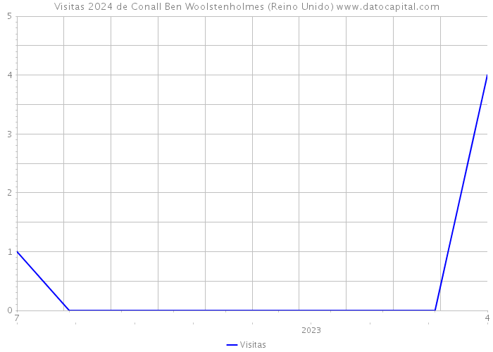 Visitas 2024 de Conall Ben Woolstenholmes (Reino Unido) 