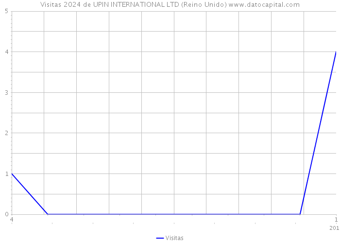 Visitas 2024 de UPIN INTERNATIONAL LTD (Reino Unido) 