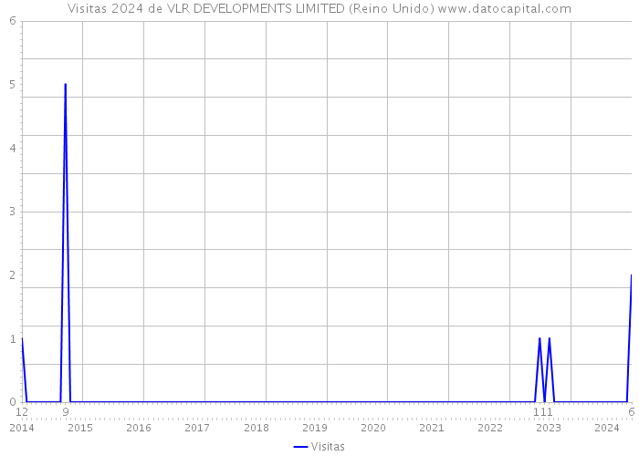 Visitas 2024 de VLR DEVELOPMENTS LIMITED (Reino Unido) 