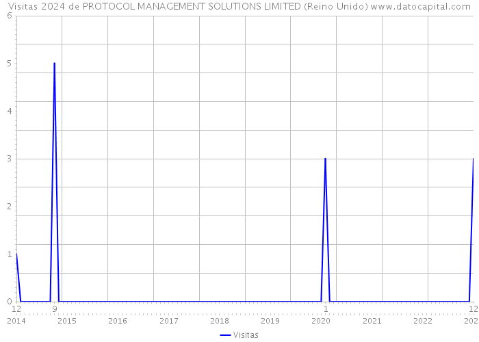 Visitas 2024 de PROTOCOL MANAGEMENT SOLUTIONS LIMITED (Reino Unido) 