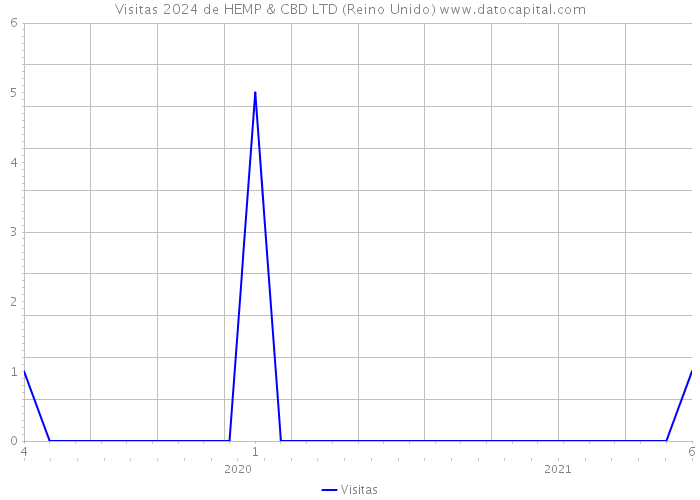 Visitas 2024 de HEMP & CBD LTD (Reino Unido) 