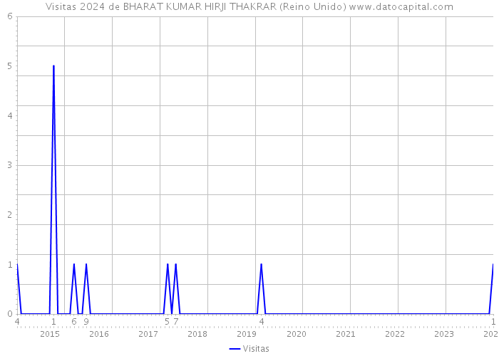 Visitas 2024 de BHARAT KUMAR HIRJI THAKRAR (Reino Unido) 