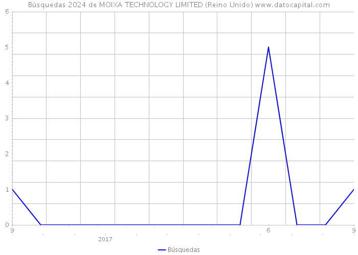 Búsquedas 2024 de MOIXA TECHNOLOGY LIMITED (Reino Unido) 