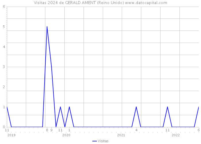 Visitas 2024 de GERALD AMENT (Reino Unido) 