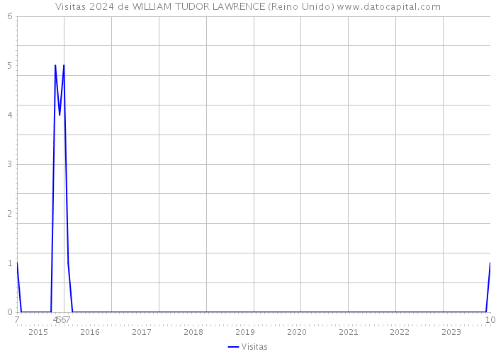 Visitas 2024 de WILLIAM TUDOR LAWRENCE (Reino Unido) 