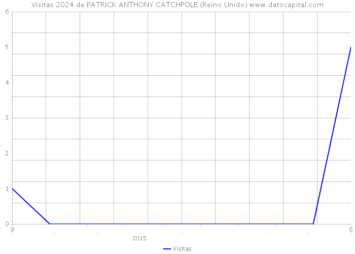 Visitas 2024 de PATRICK ANTHONY CATCHPOLE (Reino Unido) 