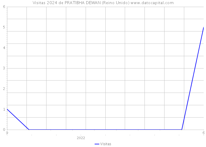 Visitas 2024 de PRATIBHA DEWAN (Reino Unido) 