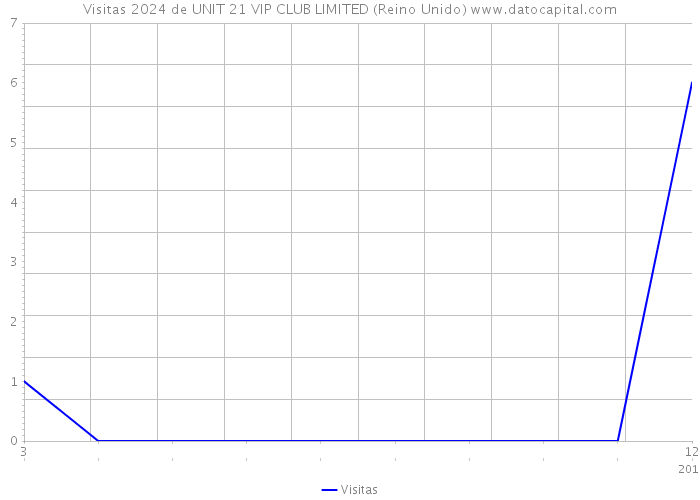 Visitas 2024 de UNIT 21 VIP CLUB LIMITED (Reino Unido) 
