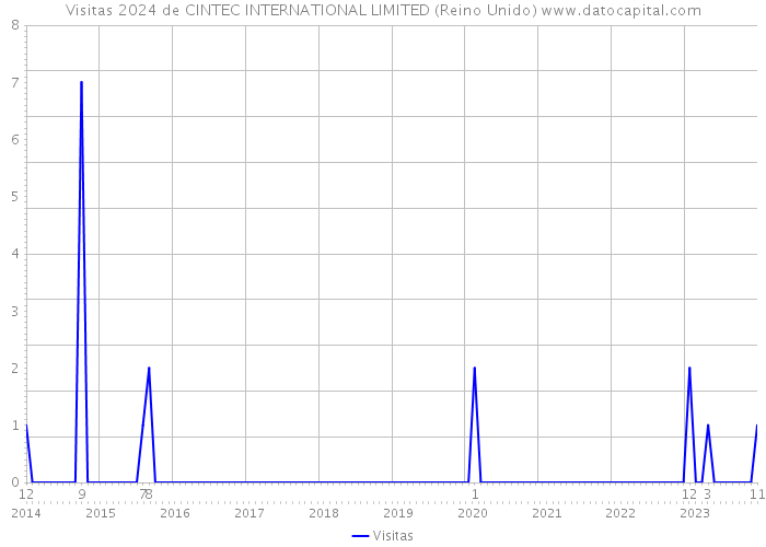 Visitas 2024 de CINTEC INTERNATIONAL LIMITED (Reino Unido) 