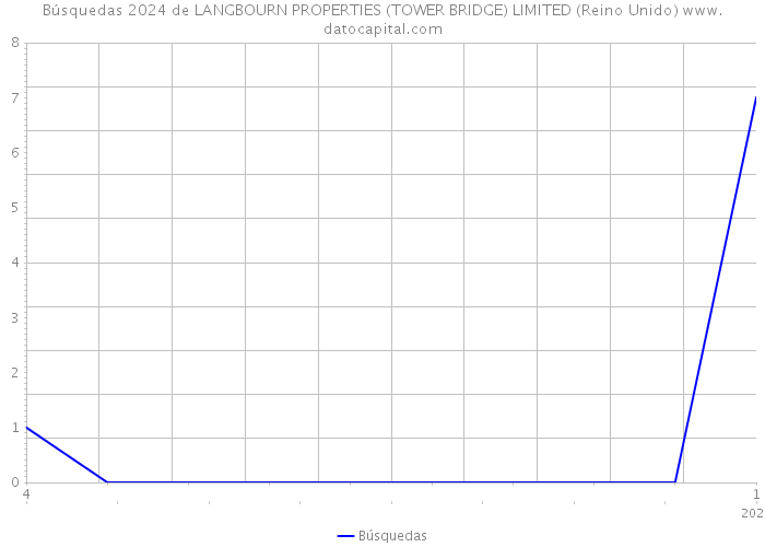 Búsquedas 2024 de LANGBOURN PROPERTIES (TOWER BRIDGE) LIMITED (Reino Unido) 