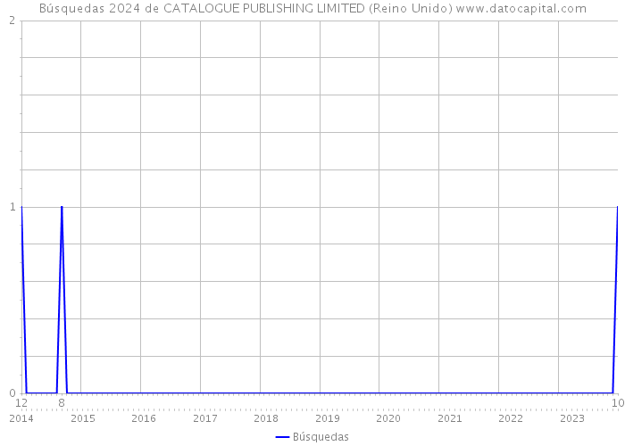 Búsquedas 2024 de CATALOGUE PUBLISHING LIMITED (Reino Unido) 