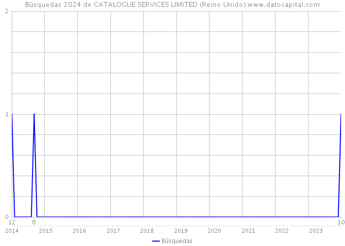 Búsquedas 2024 de CATALOGUE SERVICES LIMITED (Reino Unido) 