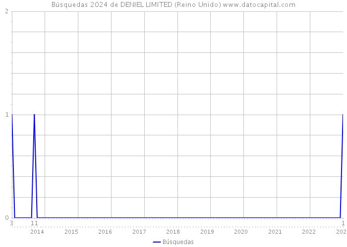 Búsquedas 2024 de DENIEL LIMITED (Reino Unido) 