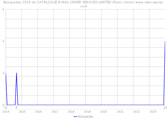 Búsquedas 2024 de CATALOGUE & MAIL ORDER SERVICES LIMITED (Reino Unido) 