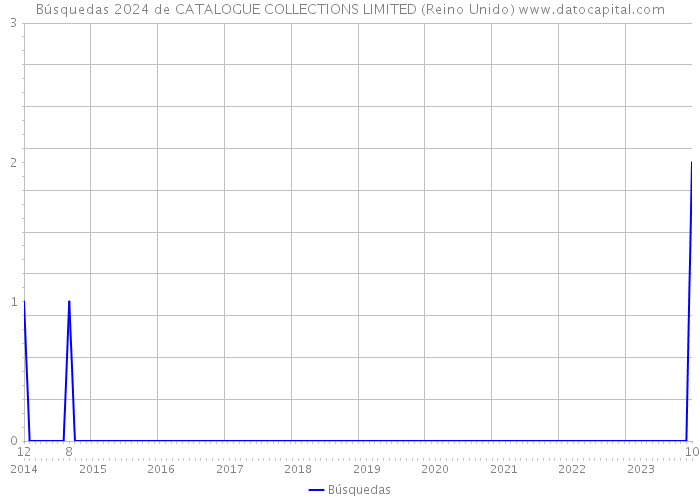 Búsquedas 2024 de CATALOGUE COLLECTIONS LIMITED (Reino Unido) 