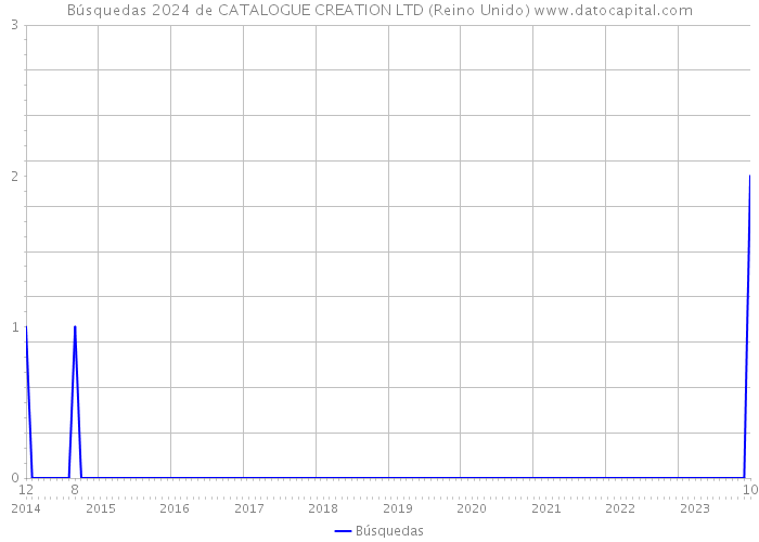 Búsquedas 2024 de CATALOGUE CREATION LTD (Reino Unido) 