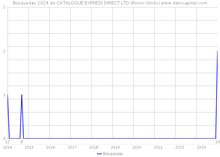 Búsquedas 2024 de CATALOGUE EXPRESS DIRECT LTD (Reino Unido) 