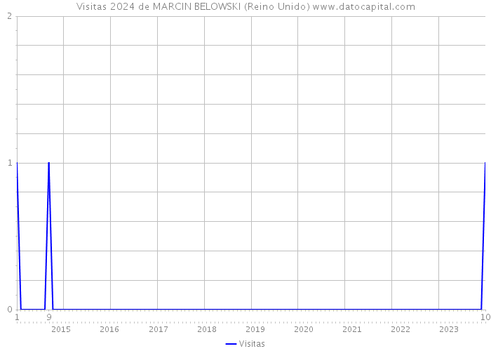 Visitas 2024 de MARCIN BELOWSKI (Reino Unido) 