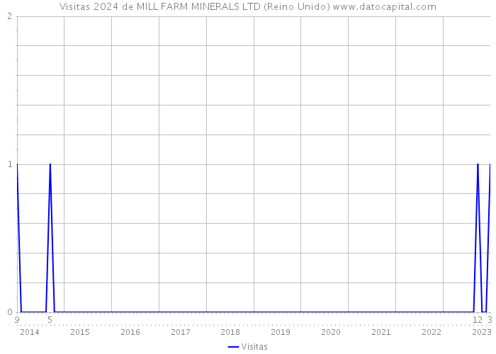 Visitas 2024 de MILL FARM MINERALS LTD (Reino Unido) 