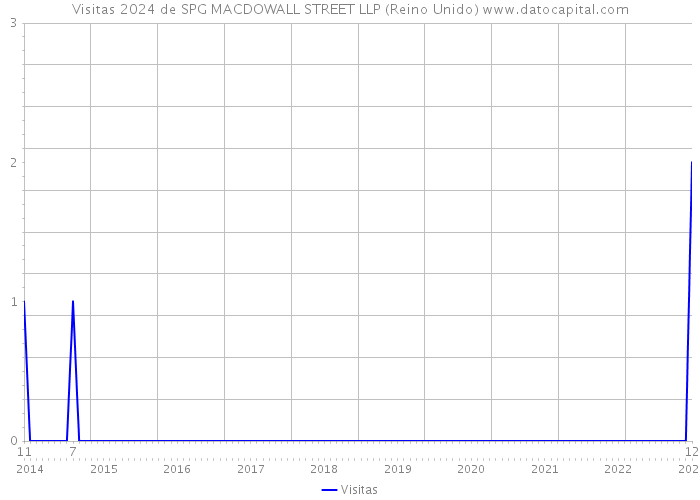 Visitas 2024 de SPG MACDOWALL STREET LLP (Reino Unido) 