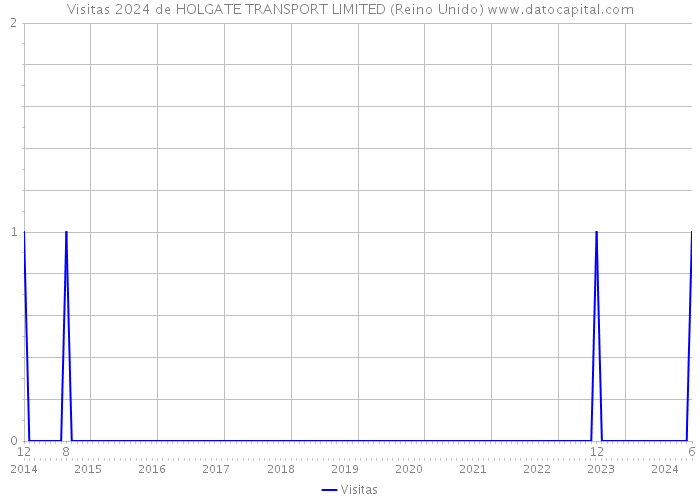 Visitas 2024 de HOLGATE TRANSPORT LIMITED (Reino Unido) 