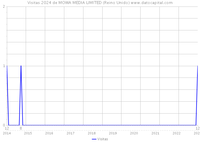 Visitas 2024 de MOWA MEDIA LIMITED (Reino Unido) 