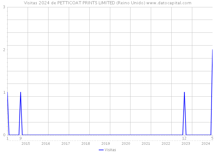 Visitas 2024 de PETTICOAT PRINTS LIMITED (Reino Unido) 