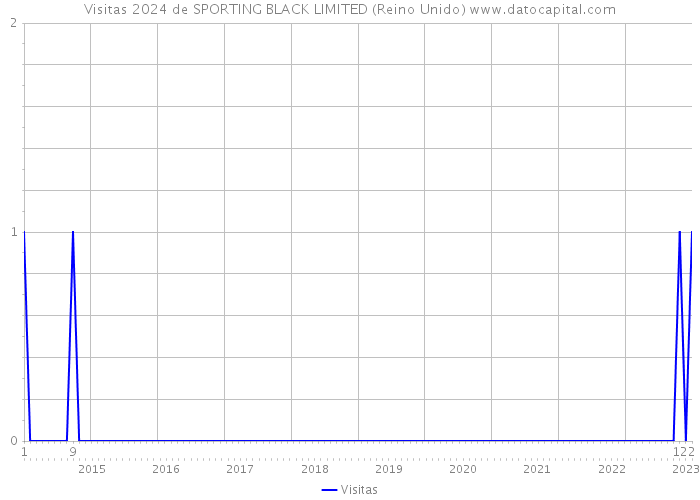 Visitas 2024 de SPORTING BLACK LIMITED (Reino Unido) 