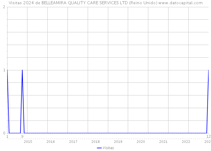 Visitas 2024 de BELLEAMIRA QUALITY CARE SERVICES LTD (Reino Unido) 
