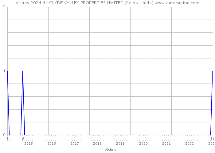 Visitas 2024 de CLYDE VALLEY PROPERTIES LIMITED (Reino Unido) 