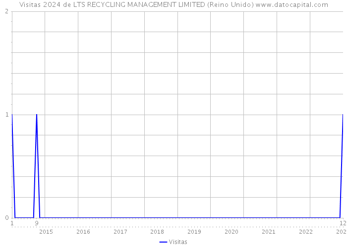 Visitas 2024 de LTS RECYCLING MANAGEMENT LIMITED (Reino Unido) 