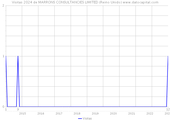 Visitas 2024 de MARRONS CONSULTANCIES LIMITED (Reino Unido) 