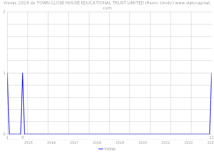 Visitas 2024 de TOWN CLOSE HOUSE EDUCATIONAL TRUST LIMITED (Reino Unido) 