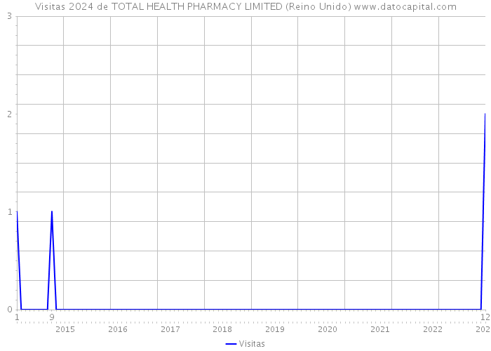 Visitas 2024 de TOTAL HEALTH PHARMACY LIMITED (Reino Unido) 