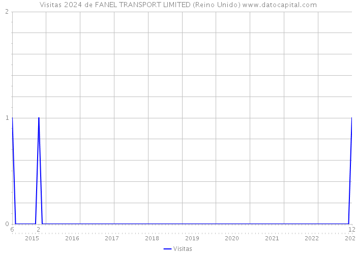 Visitas 2024 de FANEL TRANSPORT LIMITED (Reino Unido) 