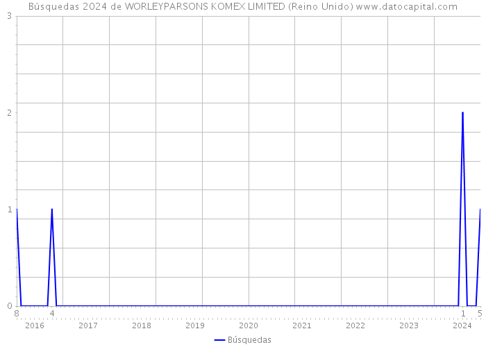 Búsquedas 2024 de WORLEYPARSONS KOMEX LIMITED (Reino Unido) 