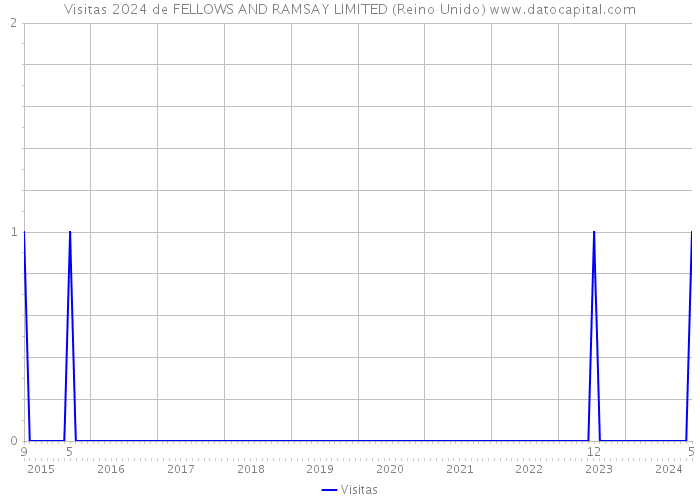 Visitas 2024 de FELLOWS AND RAMSAY LIMITED (Reino Unido) 