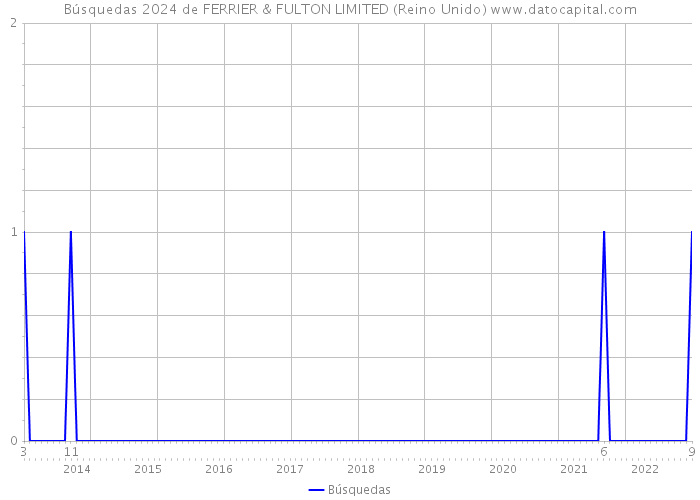 Búsquedas 2024 de FERRIER & FULTON LIMITED (Reino Unido) 