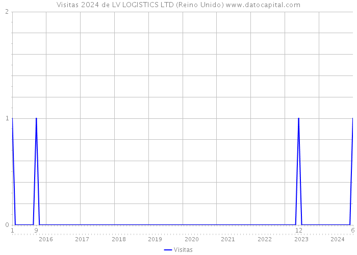 Visitas 2024 de LV LOGISTICS LTD (Reino Unido) 