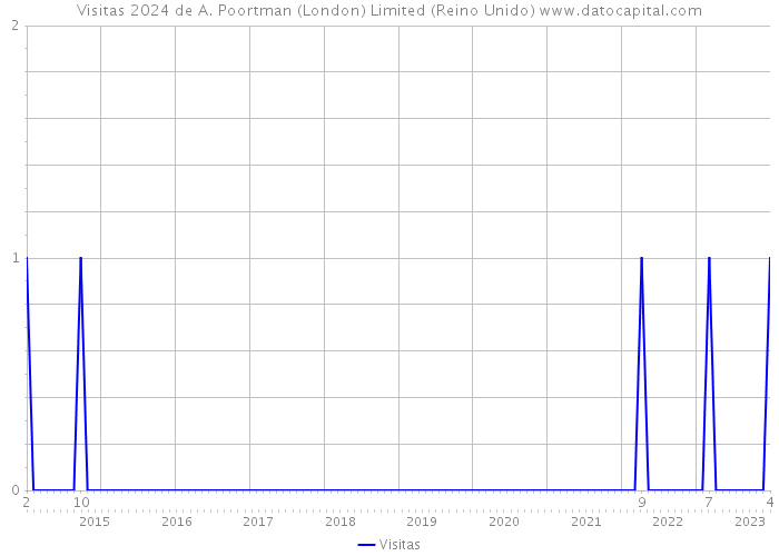 Visitas 2024 de A. Poortman (London) Limited (Reino Unido) 